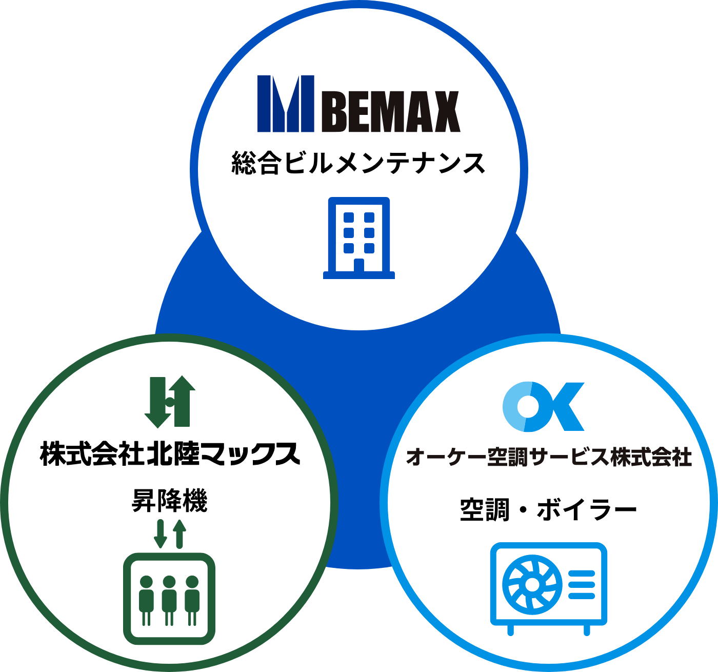 ビーマックスグループについて